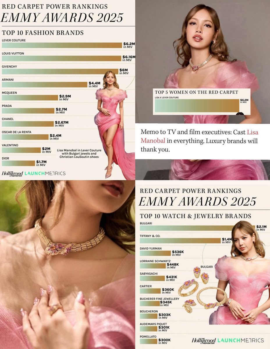 LISA tops the Red Carpet Power Rankings at the 2025 Emmys, stunning in Lever Couture, Bvlgari, and Christian Louboutin.

—As reported by The Hollywood Reporter via LaunchMetrics, she ranked #1 Top Woman on the Red Carpet, #1 Top Fashion Brand, #1 Top Jewelry Brand, and #1 Top
