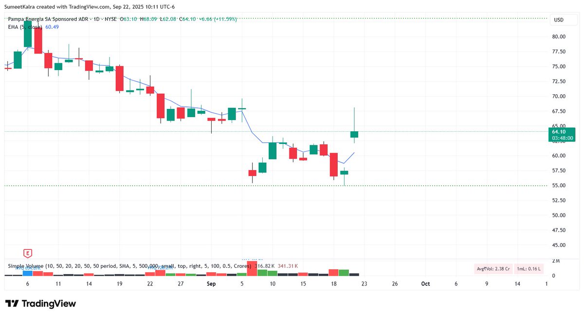 $PAM up 8% . Same idea - High Reward 🙏🙏 .