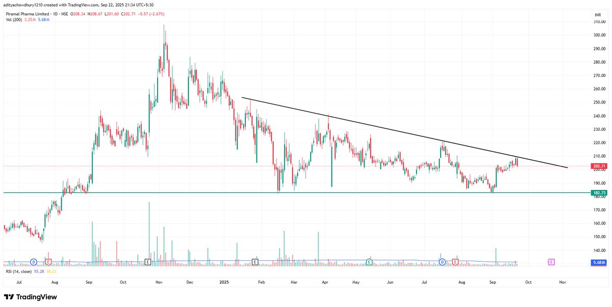 charttrader_12's tweet image. #PPLPHARMA 

Falling trendline acting as resistance!