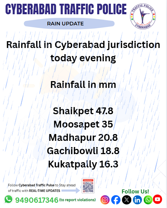 CYBTRAFFIC's tweet photo. Commuters are advised to drive cautiously, avoid waterlogged areas, and plan travel accordingly.
Follow #CyberabadTrafficPolice Social media platforms for regular traffic and weather updates across the jurisdiction of cyberabad limits.
YOUR SAFETY - OUR CONCERN
#CYBTRAFFIC #cybtrafficpulse #CyberabadTraffic #RainfallUpdate #WeatherAlert #DriveSafe #StaySafe