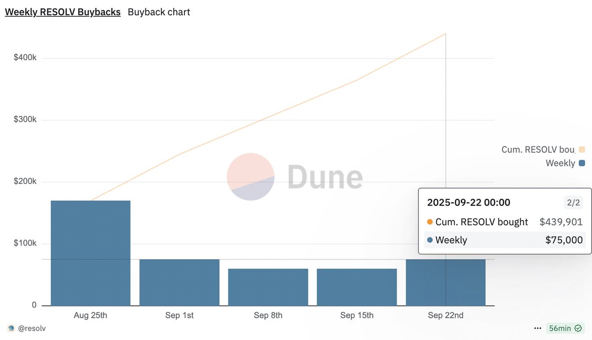 ResolvCore's tweet image. The Foundation completed last week’s buyback:
$75k directed to open-market purchases → 546k $RESOLV acquired at avg. $0.137.
This represented 88% of the week’s core protocol fees.
More details: dune.com/resolv/resolv-…