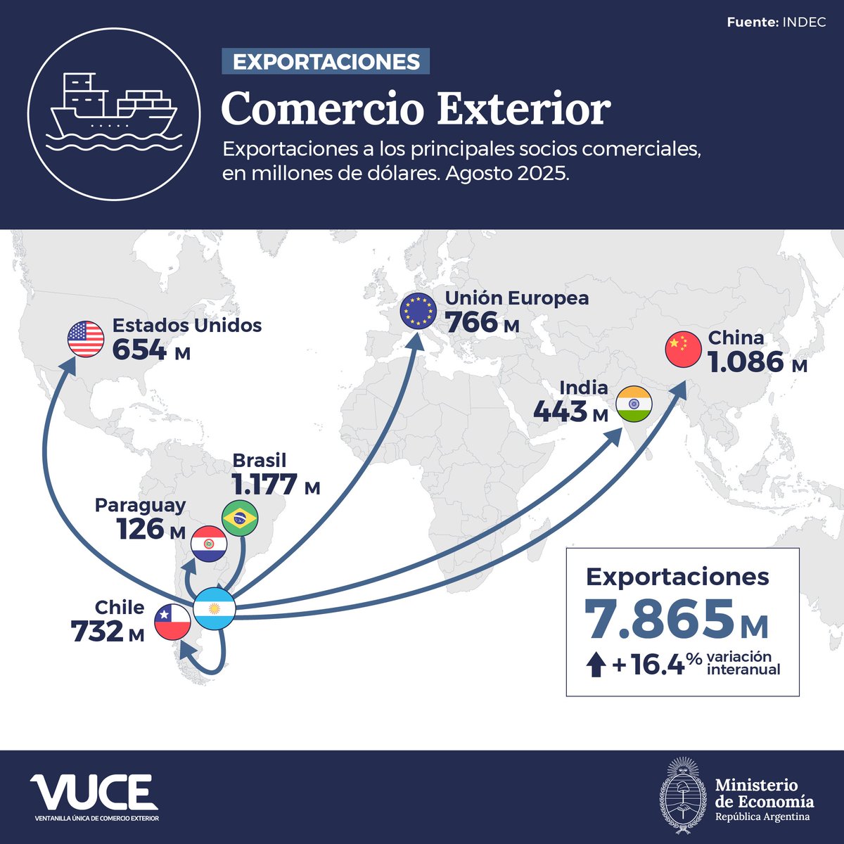 VUCE_ar's tweet photo. ¿Cómo fue el intercambio con nuestros principales socios comerciales en Agosto? https://t.co/JxvpX7YgtD