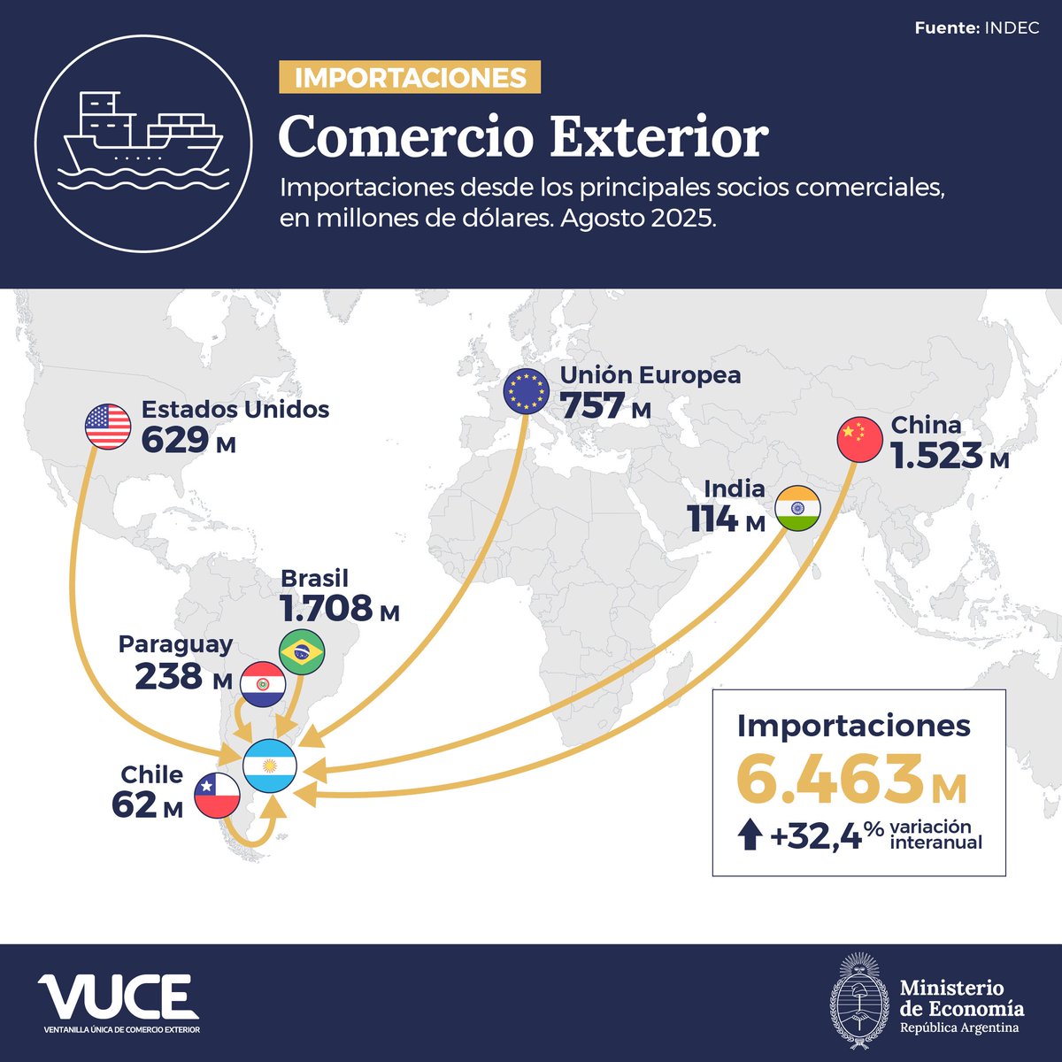 ¿Cómo fue el intercambio con nuestros principales socios comerciales en Agosto?