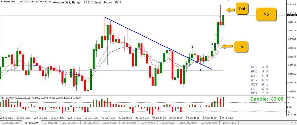 GBPUSD 2:1 Long

A day of multiple break evens, until....

Daily, price tests an untested daily high below, then bounces to head towards an untested daily low above

M30 trend up

M5 1-2-3 for entry