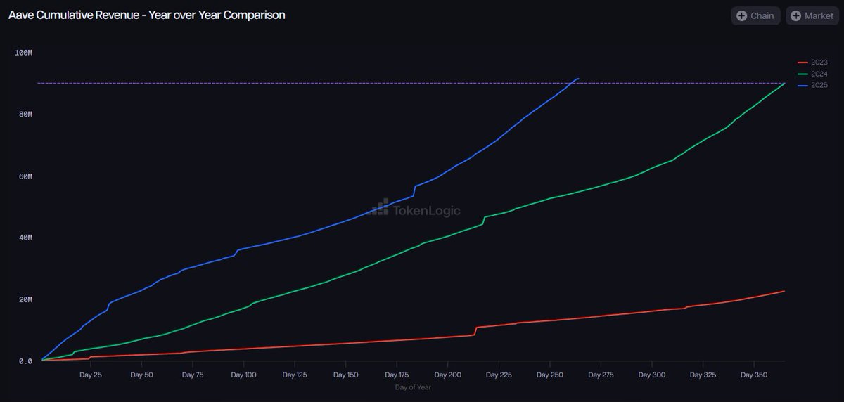 Token_Logic's tweet image. A few days ago, Aave's 2025 revenue officially surpassed the entire 2024 total.
Every dollar earned from now on is pure upside compared to last year.
And you’re not even ready for what’s coming in Q4.