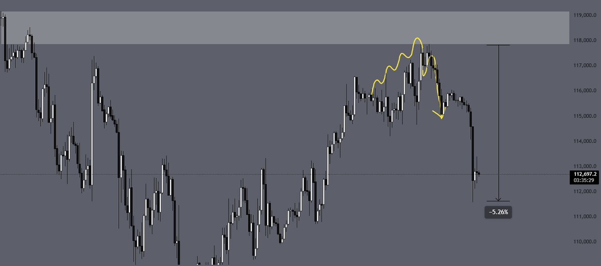 $BTC Update✅:

I don't think anyone does it like me in this space. I gave you the exact top on $BTC. 

$BTC is 5% down from my level. Gave you the level beforehand here. Perfect rejection from my zone. 

A like and follow would be much appreciated. I share all of my analysis for