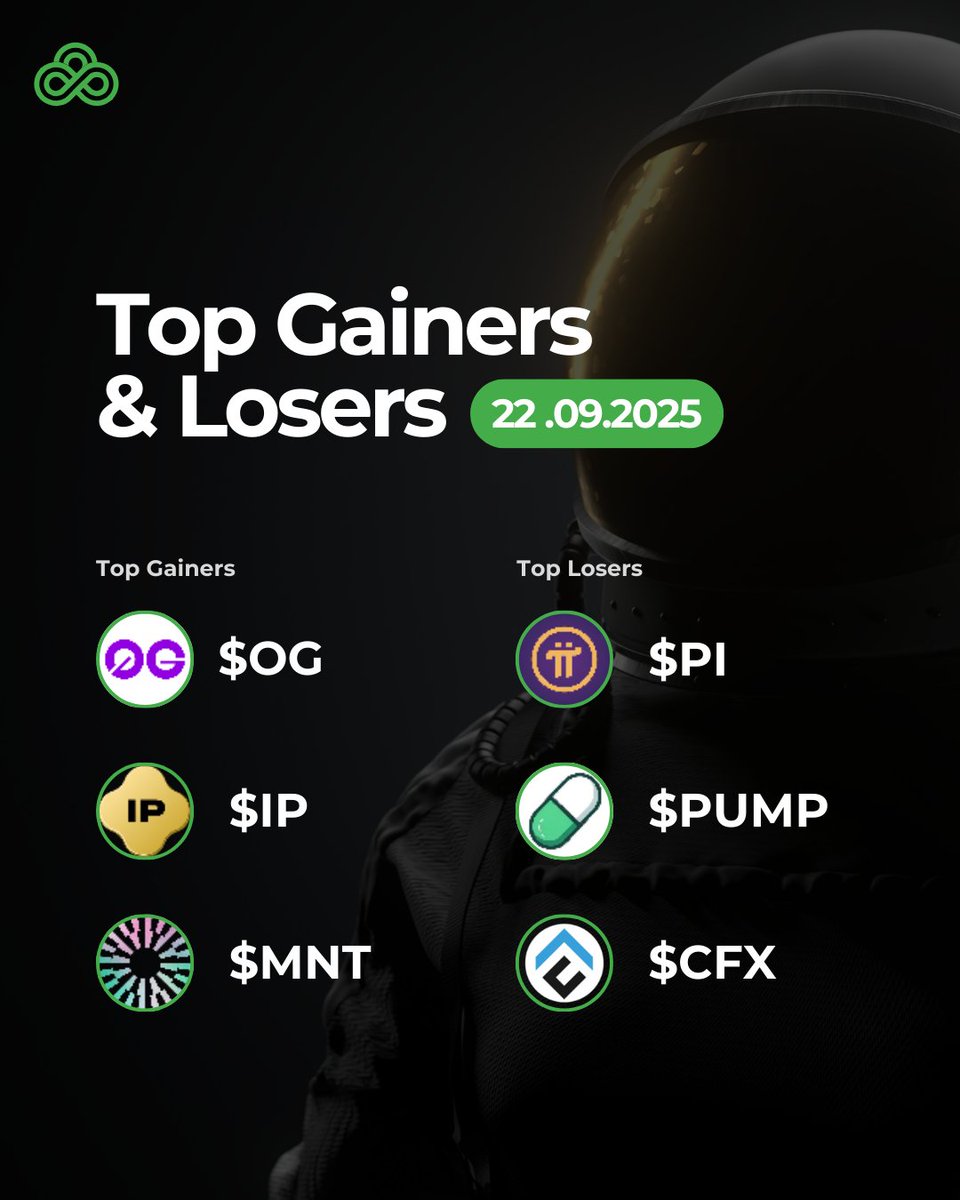 CCO2Global's tweet image. Top Gainers
🟢$OG +15.95% | $5.69
🟢$IP +4.43% | $14.56
🟢$MNT +4.34% | $1.62
Top Losers
🔴$PI -17.05% | $0.2955
🔴$PUMP -16.13% | $0.005992
🔴$CFX -15.67% | 0.1467

Which one are you watching closely? 👀

#crypto #cryptocurrency #cco2 #sustainability #cryptomarket #cryptotrading