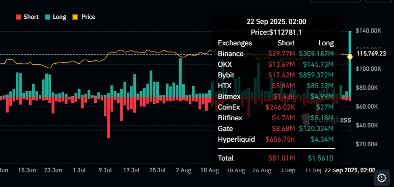 صانع السوق اليوم صفّى 1.5 مليار دولار من المراكز تراهن على ارتفاع العملات الرقمية. ✅
هذه الحركة صحّية للسوق وتُعيد التوازن، أي صعود قادم سيكون أقوى ويعزز فرص تخقيق قمم أعلى. 🔝
#عملات_رقمية #تشفير #بيتكوين #تحليل_سوق #Crypto #Bitcoin #CryptoNews