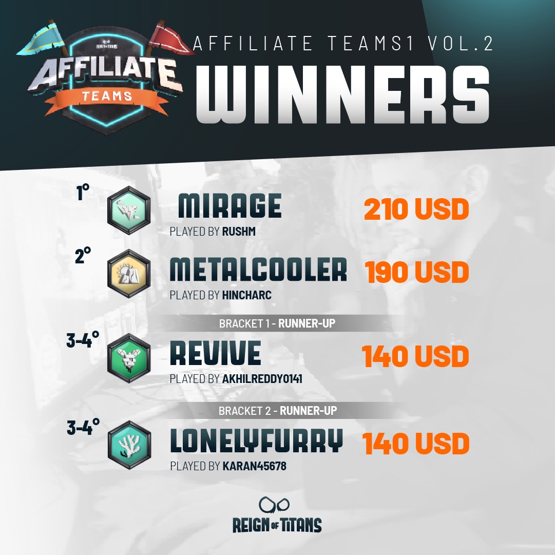 Storms clashed, elements collided, and Titans rose above the rest.
Affiliate Teams Vol. 2 has ended and the champions are sealed ⚔️

🥇 MIRAGE (RushM) – $210
🥈 METALCOOLER (Hincharc) – $190
🥉 REVIVE (Akhilreddy0141) – $140
🥉 LONELYFURRY (Karan45678) – $140

Massive respect to