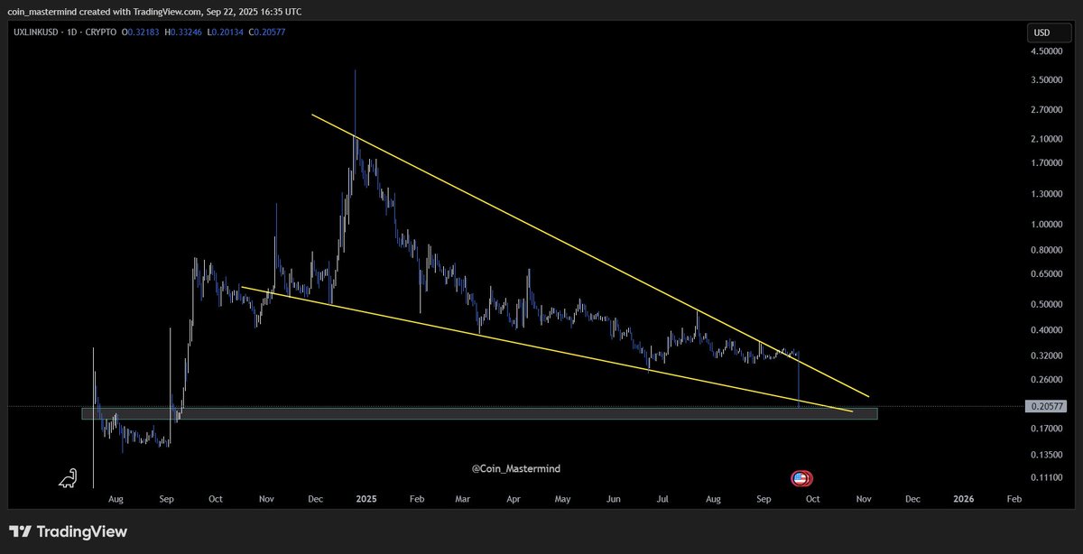 $UXLINK testing support of falling wedge!

📆 Daily TF: Price is moving under a falling wedge and holding at support 🛡️

If the structure holds, a healthy pullback could follow ⚡
👀 Keep an eye for confirmation!

#UXLINK #FallingWedge #AltcoinSetup
Not financial advice — DYOR!