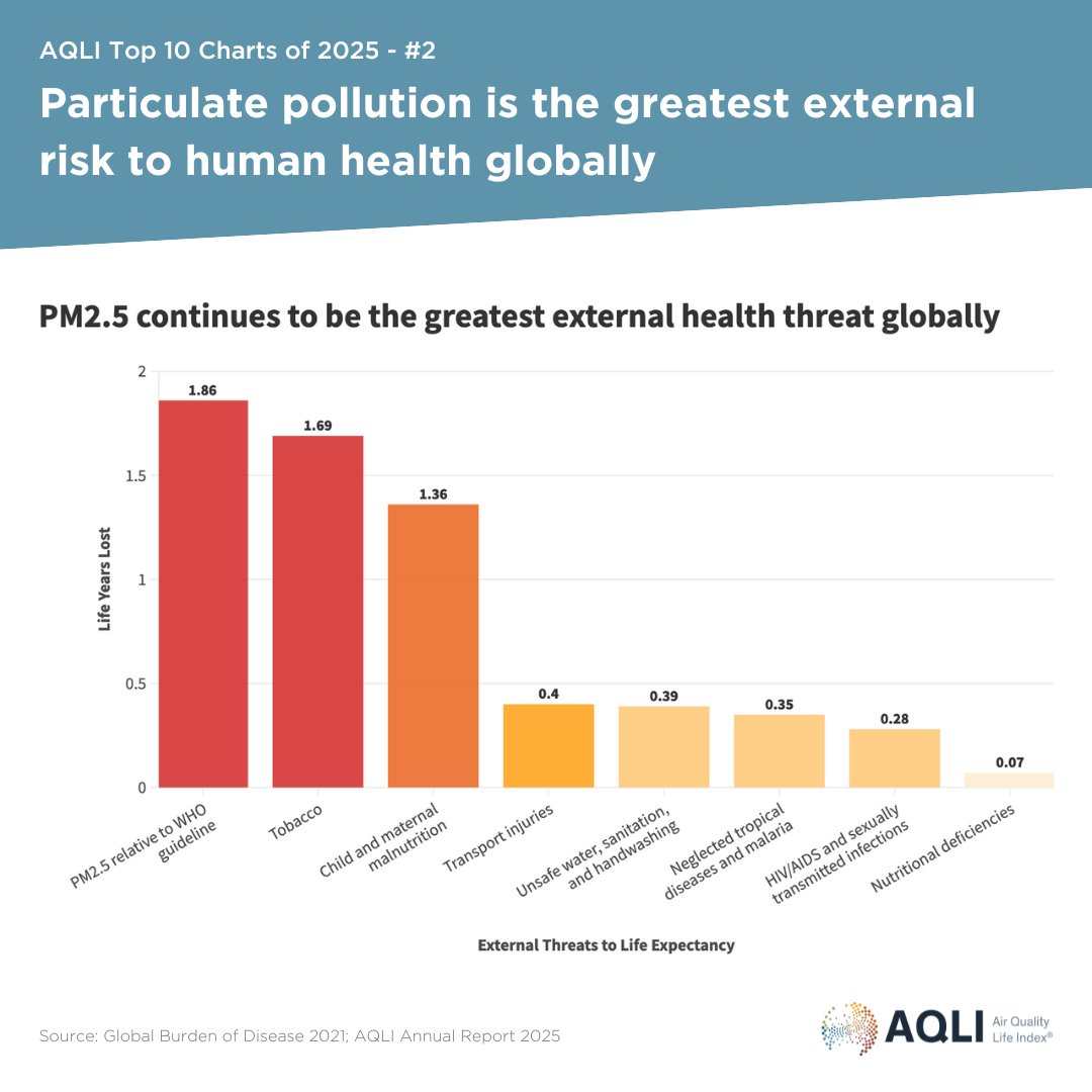 UChiAir's tweet image. 2025 #AQLIReport Top Chart 2⃣: #ParticulatePollution is the greatest external risk to human #health globally.

It is set to reduce global average life expectancy by 1.9 years, while its impact on life expectancy is comparable to smoking. 

Learn more ➡️ bit.ly/4per7at