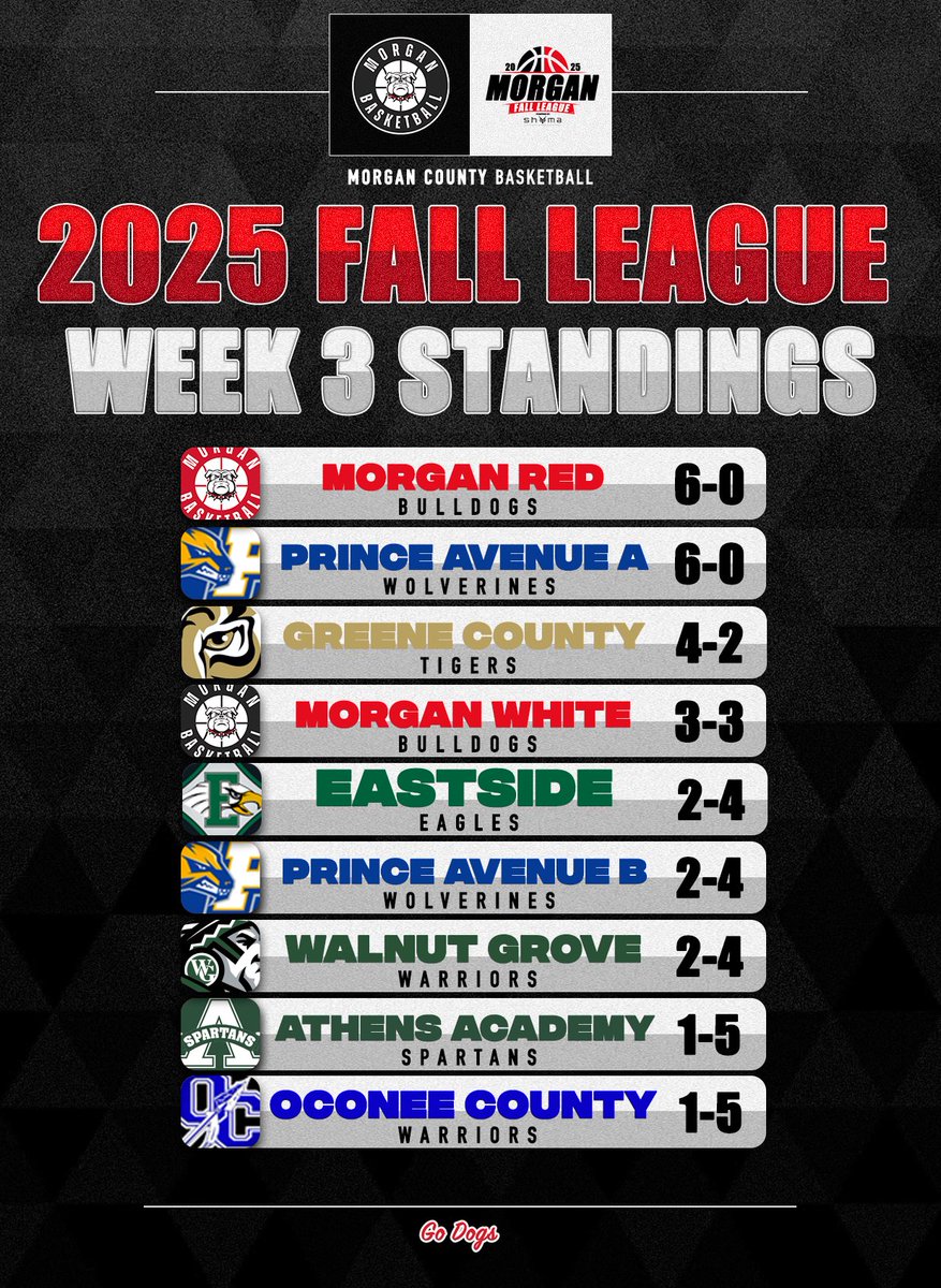 𝟮𝟬𝟮𝟱 𝗠𝗢𝗥𝗚𝗔𝗡 𝗙𝗔𝗟𝗟 𝗟𝗘𝗔𝗚𝗨𝗘
𝘗𝘰𝘸𝘦𝘳𝘦𝘥 𝘣𝘺 <a href="/ShumaSports/">Shuma Sports</a> 

𝘞𝘌𝘌𝘒 3 𝘚𝘊𝘖𝘙𝘌𝘚 &amp; 𝘚𝘛𝘈𝘕𝘋𝘐𝘕𝘎𝘚 ⬇️

Recap &amp; Stats to follow soon!

Go Dogs! 🔴⚫️