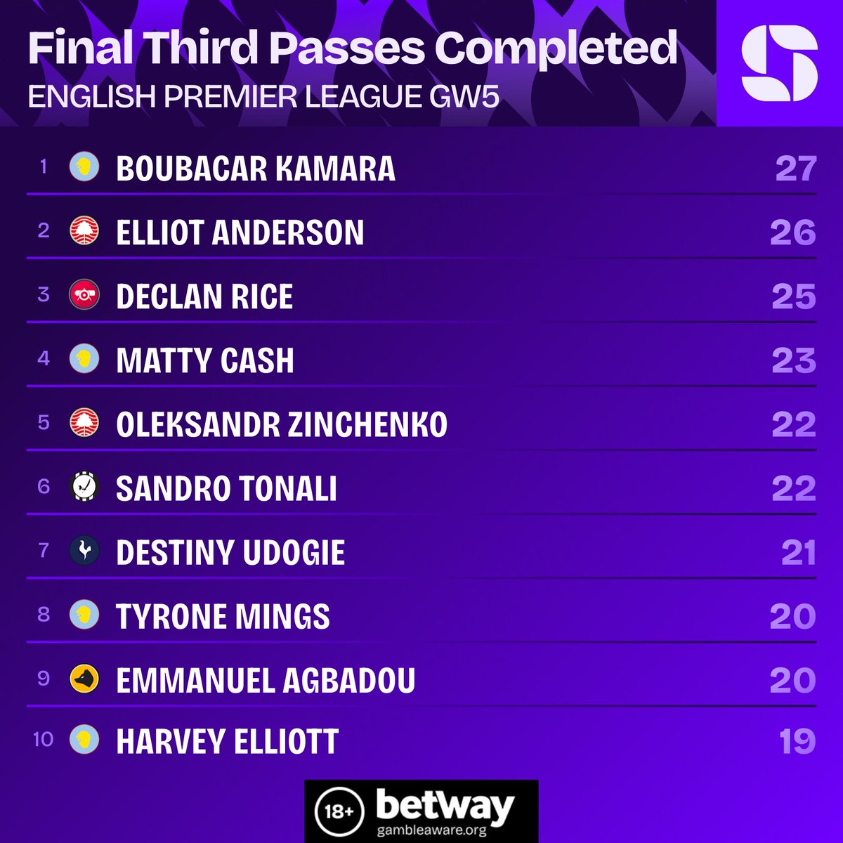 📊 Boubacar Kamara completed 27 passes in the final third this weekend against Sunderland, more than any other player during gameweek 5 in the Premier League

#AVFC | 🔗<a href="/Squawka/">Squawka</a>