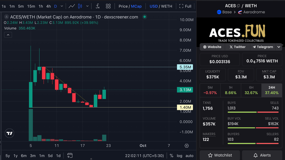 Axel_bitblaze69's tweet photo. Took a position on $ACES on Base

It’s simple - every new innovative niche on Base has performed well

@acesdotfun shipped a derivative market to speculate on collectible RWAs

Think of it like this,

A marketplace where real-world collectibles (like the current $600k KAWS watch) get tokenized and :

▸ Traders can buy and speculate like any coin
▸ Holders split reward pools (early gets bigger share)
▸ When it eventually sells, token holders get a cut

They add game-like mechanics so you can profit both ways, while the community is incentivized to hype the collectible

Chart-wise, it bottomed out a few days ago and now bounced to 3.5M

Bullish on this stock market for luxury RWAs