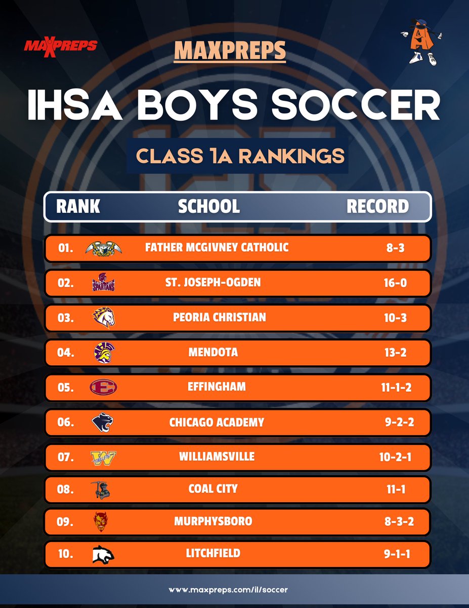 IHSA_IL's tweet photo. MaxPreps IHSA Boys Soccer Rankings by class updated on 9/21/25. #ihsa https://t.co/eKUbVPo16G