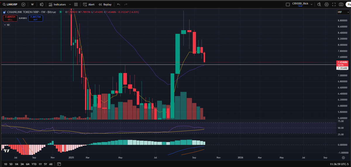 Ouch.  $Link gave up it's win and now is taking a beating vs. $XRP.  Hopium for #LinkMarines in this is that $Link looks to be testing prior resistance as support from the last breakout against $XRP, which also lines up with the 21 day MA outlined.  Need a bounce here or else