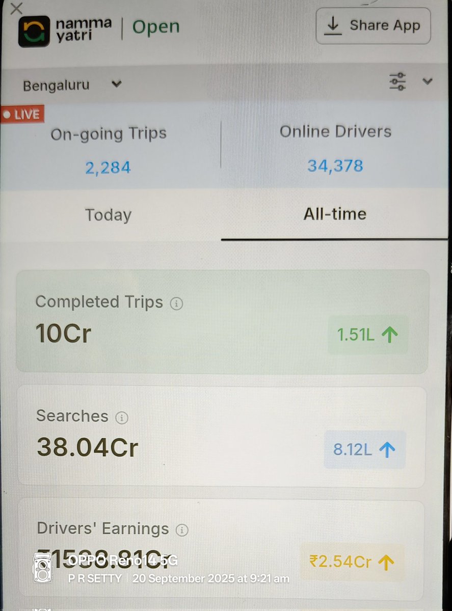 SettyRama25440's tweet image. 100 million Trip's completed Only Bengaluru Auto Rickshaw Driver's From 01/01/2023 To still Date #Nammayatri #RudraMurthy #ardu