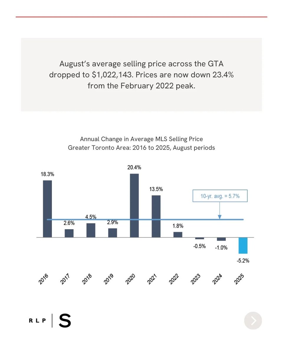 GeniusFlowers's tweet photo. Meanwhile in Toronto 
Faced with ample supply, declining prices and increased chances of further interest rate cuts in the months ahead, buyers are anticipating further improvements in affordability, resulting in little urgency to act at the moment. https://t.co/1yZSNrsmwm
