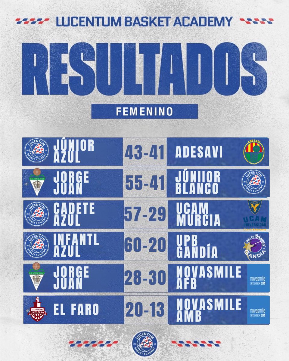 👀‼️ Resultados fin de semana 𝐋𝐮𝐜𝐞𝐧𝐭𝐮𝐦 𝐁𝐚𝐬𝐤𝐞𝐭 𝐀𝐜𝐚𝐝𝐞𝐦𝐲

💙👏🏻 ¡Gran trabajo de tod@s! ¡𝗦𝗲𝗴𝘂𝗶𝗺𝗼𝘀 𝗰𝗿𝗲𝗰𝗶𝗲𝗻𝗱𝗼, 𝘀𝗲𝗴𝘂𝗶𝗺𝗼𝘀 𝗺𝗲𝗷𝗼𝗿𝗮𝗻𝗱𝗼!

#SomosLucentum