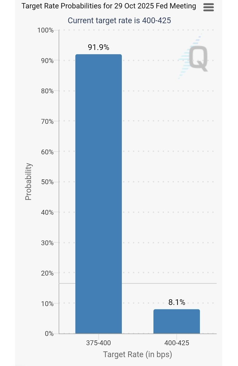 CryptoNewsHntrs's tweet image. 🇺🇸 UPDATE: 91.9% ODDS FED CUTS TO 3.75%–4.00% ON OCT 29. 

#FedRate #InterestRates #Economy #FinanceNews #FedCut #MarketUpdate