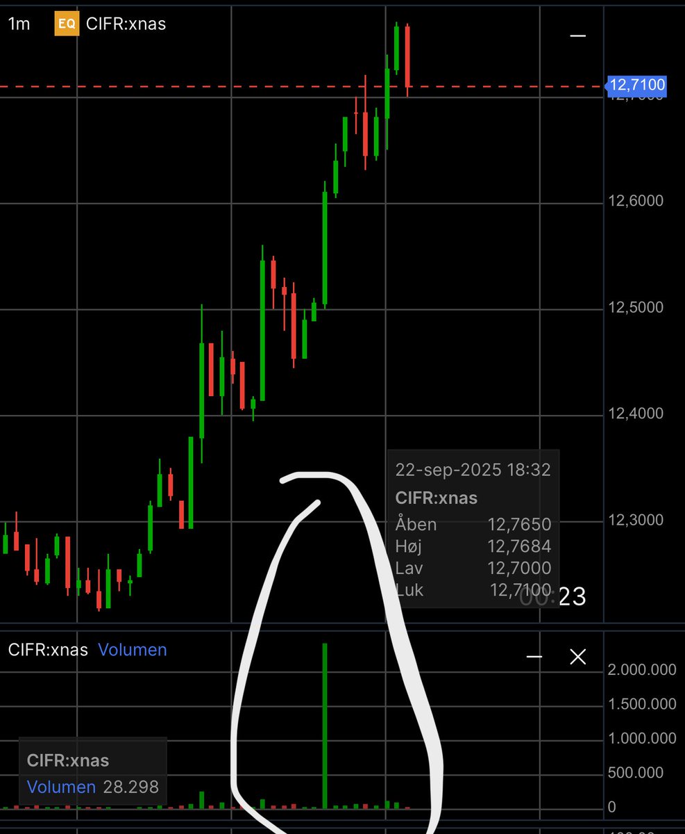 Can someone explain why $CIFR saw such a massive spike when $NVDA investment in OpenAI was announced?

I don’t see any other data centers experiencing this.

Do they know something we don’t?