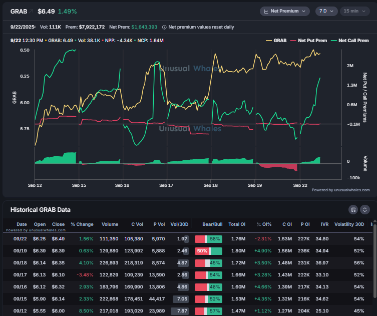 unusual_whales's tweet photo. $GRAB has 7 days of above average options volume.

The 8c 2/20 is seeing 33000+ traded https://t.co/z8kKZQMMAE