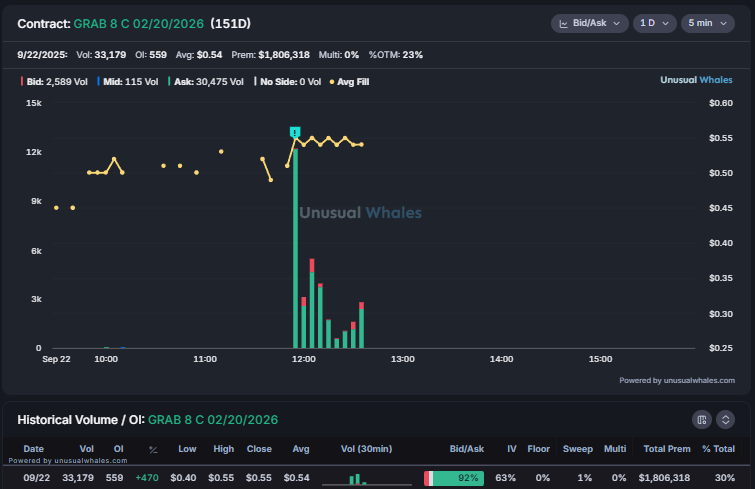 unusual_whales's tweet photo. $GRAB has 7 days of above average options volume.

The 8c 2/20 is seeing 33000+ traded https://t.co/z8kKZQMMAE