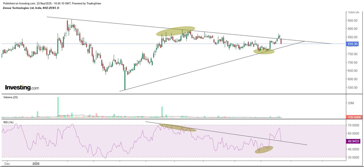carahuljain93's tweet image. #Zensartech 810

The breakout could not sustain, we will have to wait for a breakout again.

#Nifty #Nifty50 #NiftyIT #niftyOptions #niftypharma #niftypharma #NIFTYEnergy #Trading #TradingCrypto #Breakout #BREAKOUTSTOCKS #sharemarket #Stocks #StocksInFocus