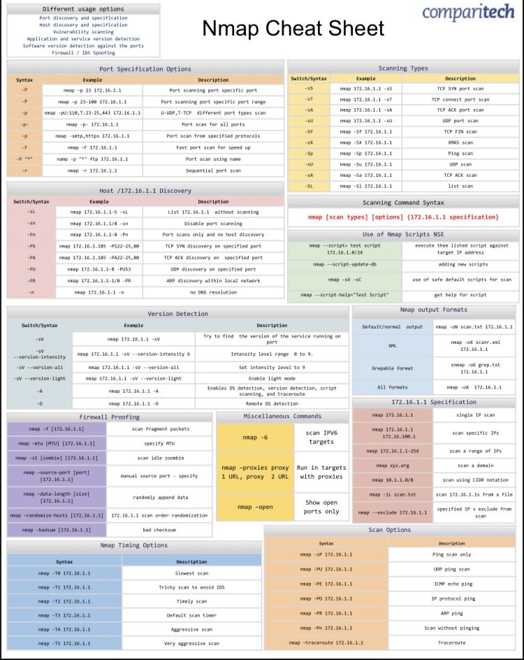 هذا  Cheat Sheet لـ Nmap 📄🔍
فيه أهم أوامر الفحص ،مفيد  للمهتمين بالـ Pentest , Red team 
وتفيدكم في كورسات مثل eJPT 
احفظوها بتحتاجوها جدا :