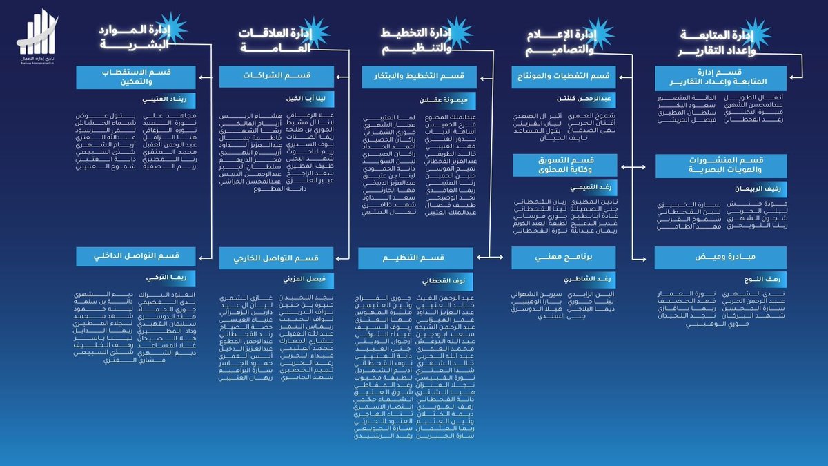 ✨ النجاح يصنعه فريق متكامل، والإبداع يبدأ من أشخاص يؤمنون بالعطاء والعمل الجماعي.
نعلن عن هيكلنا الإداري الجديد برؤية واضحة وطموح متصاعد، ليكون بداية مرحلة مختلفة نحو إنجازات أكبر.
ومع كل قسم، وكل شخص، نضيف قيمة جديدة تقرّبنا من القمة. 💙✨