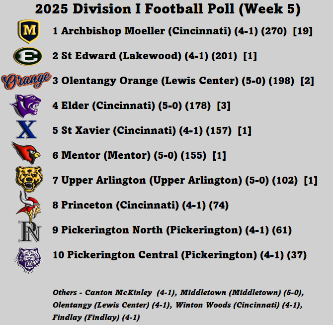 Division I Football Poll - Week 5 (9/22/25)
yappi.com/forum/index.ph…