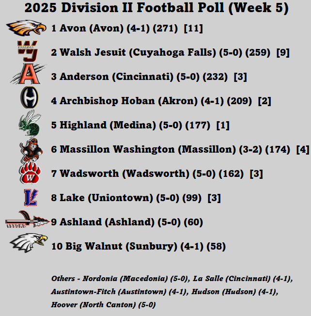 Division II Football Poll - Week 5 (9/22/25)
yappi.com/forum/index.ph…