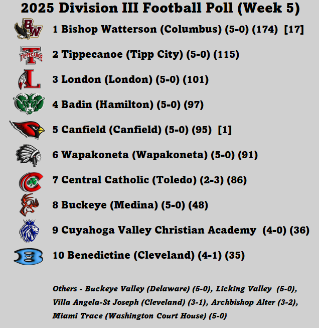 Division III Football Poll - Week 5 (9/22/25)
yappi.com/forum/index.ph…