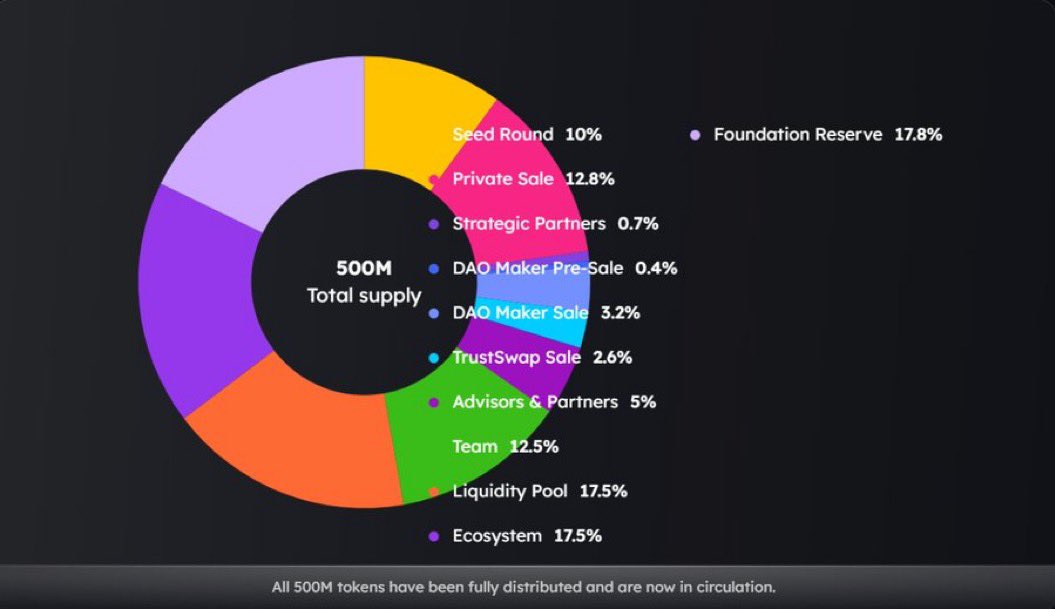 Brittkate13's tweet image. $OPUL isn’t just another token, it’s the engine behind a new music economy. 🎶💎

Built to power growth, reward the community, and tie directly into @opulousapp tools like Wippit.

This is tokenomics with real-world impact.
opulous.org/opultoken

#OPULFAM #Wippit