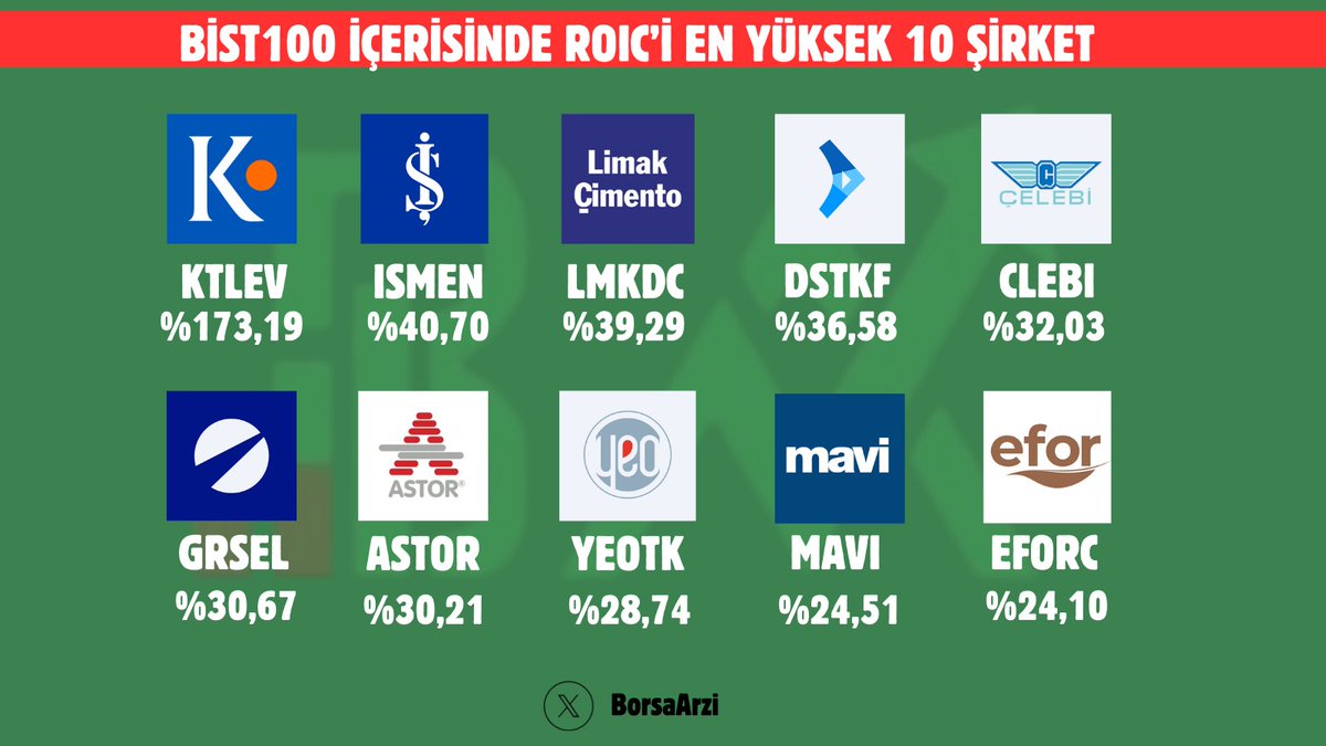 📊 Sizler İçin #bist100 İçerisinde ROIC(yatırılan sermayenin getirisi) Rasyosu En Yüksek 10 Şirketi Derledik 

🤔Peki ROIC Nedir?

📌Yatırılan sermayenin getirisi anlamına gelen ROIC (Return On Invested Capital), bir şirketin yatırılan sermayesinin yüzdesel getirisini vererek