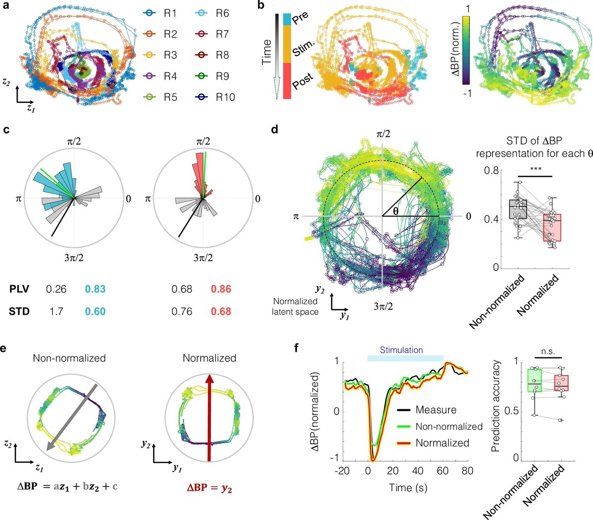 Lee et al. show how the brainstem’s NTS transforms sensory input into cardiovascular responses. Their “digital twin” model predicts blood pressure &amp; heart rate from neural dynamics. Recordings were made with a NeuroNexus A1x16-Poly2s probe. hubs.li/Q03Kl5xj0