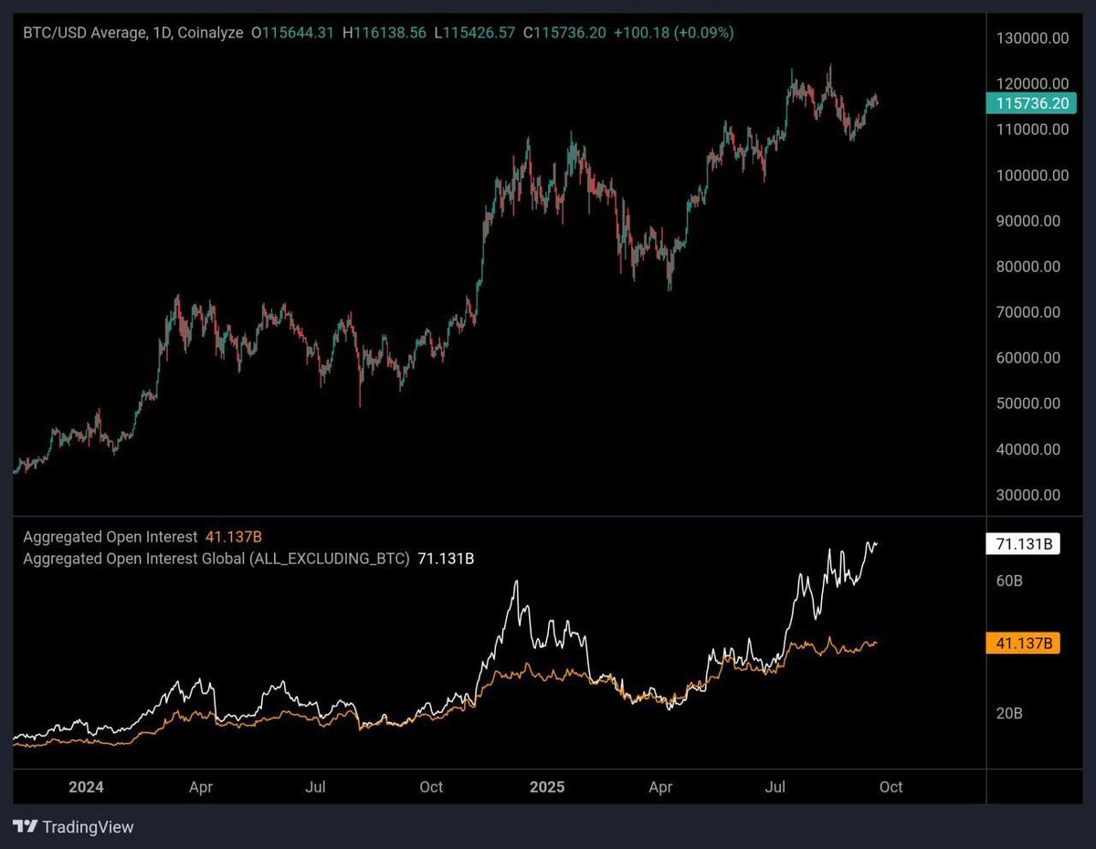 victor__alfa's tweet image. 🤔 Pela primeira vez, o valor total em contratos futuros de altcoins, conhecido como &apos;open interest&apos;, superou o do Bitcoin em US$ 30 bilhões. Esse número representa a maior diferença já registrada e, em termos simples, significa que existe uma quantidade de capital sem…