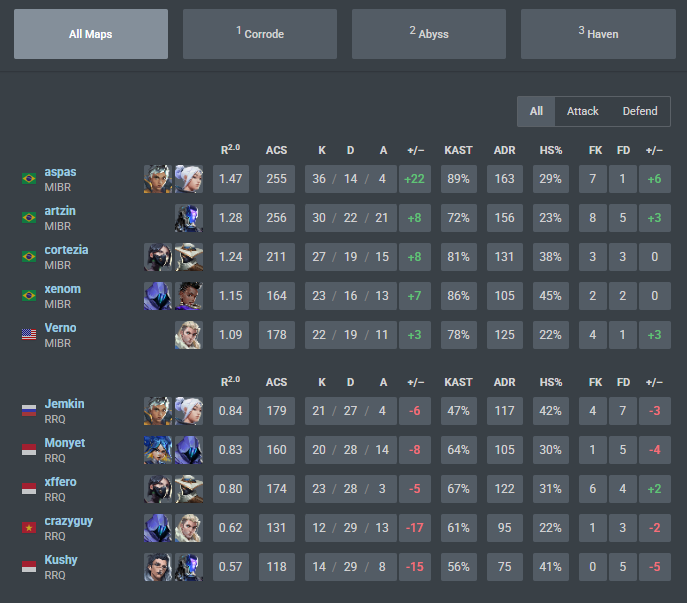 ASPAS FAZENDO +22 E TODOS OS JOGADORES DO MIBR POSITIVOS NA SÉRIE
É ESSE TIME QUE A GENTE QUER VER DAQUI PRA FRENTE