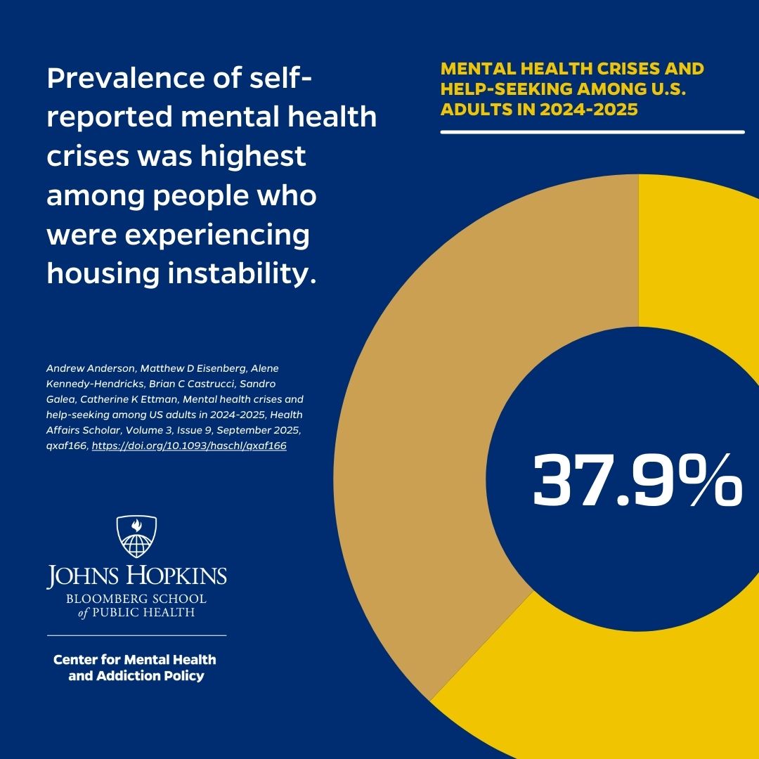 BSPH_HPM's tweet image. Nearly 1 in 10 adults in U.S. experienced a mental health crisis last year says new study led by professor @andrew_andersn. The study provides a national estimate of self-reported mental health crises, with disparities by age, race, and more.

Learn more: publichealth.jhu.edu/2025/mental-he…