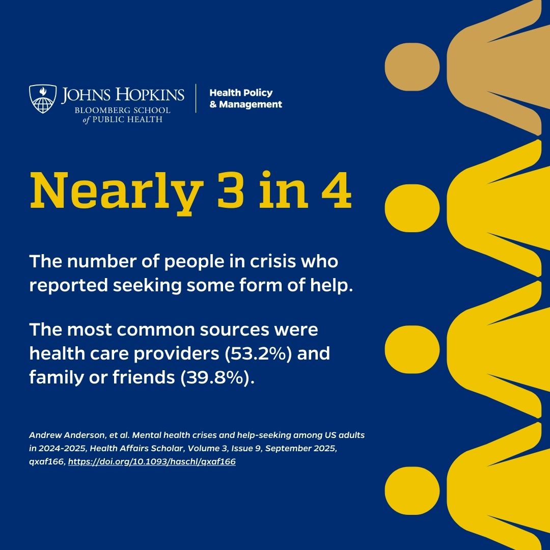 BSPH_HPM's tweet image. Nearly 1 in 10 adults in U.S. experienced a mental health crisis last year says new study led by professor @andrew_andersn. The study provides a national estimate of self-reported mental health crises, with disparities by age, race, and more.

Learn more: publichealth.jhu.edu/2025/mental-he…