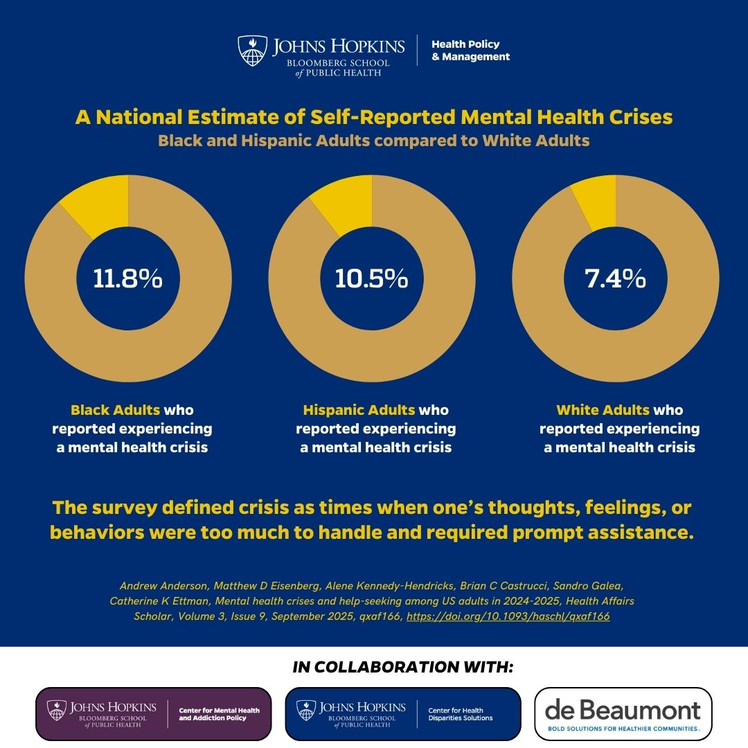 BSPH_HPM's tweet image. Nearly 1 in 10 adults in U.S. experienced a mental health crisis last year says new study led by professor @andrew_andersn. The study provides a national estimate of self-reported mental health crises, with disparities by age, race, and more.

Learn more: publichealth.jhu.edu/2025/mental-he…