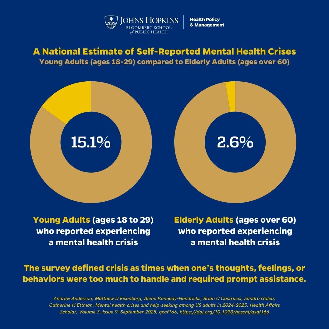 BSPH_HPM's tweet image. Nearly 1 in 10 adults in U.S. experienced a mental health crisis last year says new study led by professor @andrew_andersn. The study provides a national estimate of self-reported mental health crises, with disparities by age, race, and more.

Learn more: publichealth.jhu.edu/2025/mental-he…