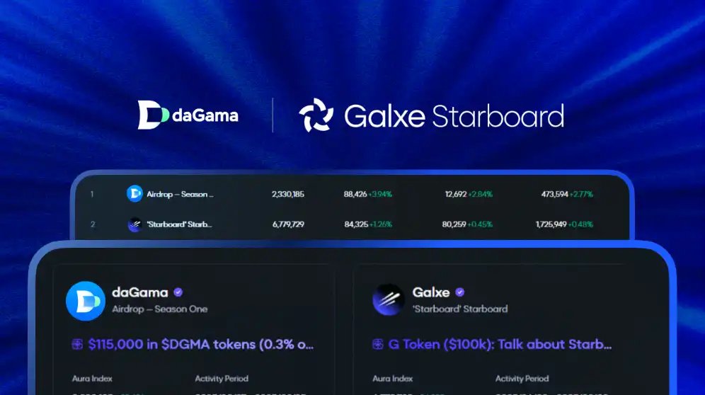 @daGama_world has secured a top spot on the @galxe Starboard, proving its impact in the Web3 space. With community driven engagement, innovative Real World Location (RWL) tech, and transparent, verifiable recommendations, DaGama is setting new standards for trust and utility.
