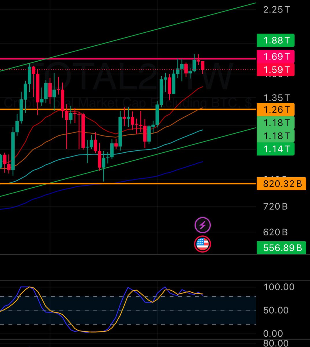 When in doubt, zoom out.   The weekly Total 2 chart still looks bullish.  A dip to the 20 week or 50 week EMA would reset the stochastic, which is way overdue.