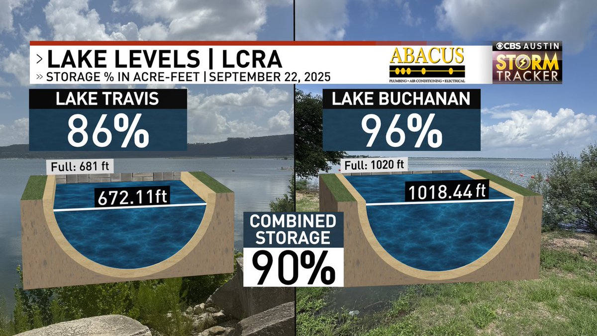 ChikageWeather's tweet photo. Monday 9/22 Lake Levels update. We need rain! - LAKE LEVELS at Lake Travis & Lake Buchanan via the LCRA. https://t.co/UAJT9yS1wP #lakelevels #laketravis #lakebuchanan #atx #atxwx https://t.co/qC9Wsjk3k9