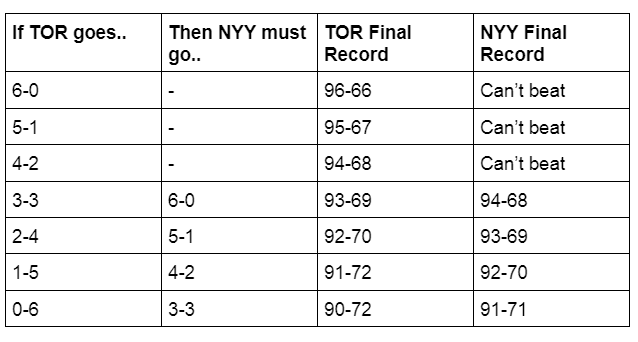 HeyJacobHarris's tweet photo. Make this Blue Jays, Yankees chart real quick for the last stretch of the regular season. RT if you'd like https://t.co/mvCyTHNjbk