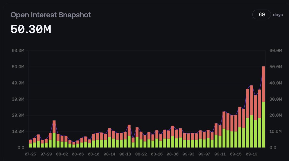 0xSehaj's tweet image. Happy ATH day @avantisfi !
Meeting demand is always a great problem to solve for, but please bear with us as we scale up OI capacity to $100M+.