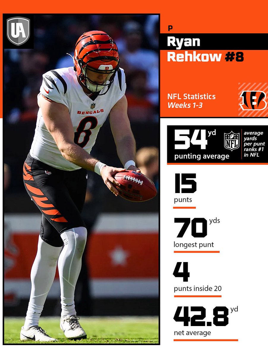 United Athlete Sports Agency (@uasportsagency) on Twitter photo #uasports <a href="/r_rehkow24/">Ryan Rehkow</a> with a 🔥 start to the ‘25 <a href="/NFL/">NFL</a> season! He currently leads the NFL in gross punting average! <a href="/Bengals/">Cincinnati Bengals</a> #NFL #uasports <a href="/r_rehkow24/">Ryan Rehkow</a> with a 🔥 start to the ‘25 <a href="/NFL/">NFL</a> season! He currently leads the NFL in gross punting average! <a href="/Bengals/">Cincinnati Bengals</a> #NFL