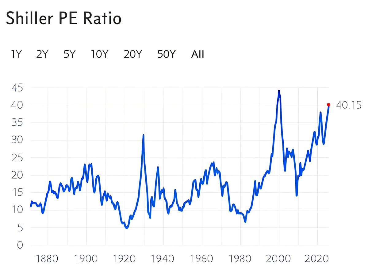 ☕BREW: Il rapporto P/E di Shiller tocca il 40 per la prima volta dal 2000.