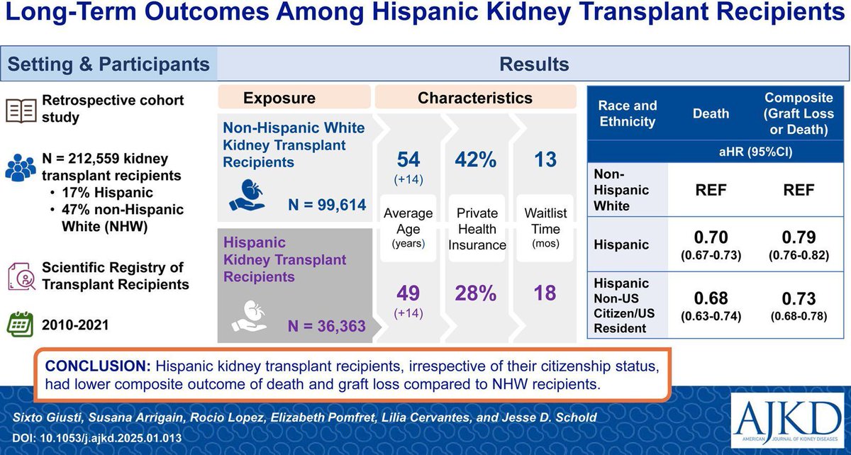 AJKDonline's tweet photo. NEW on the #AJKDBlog: 

@Maximal_Change sat down with @GiustiSix to discuss Kidney Transplant Outcomes Among Hispanic Recipients: 

https://t.co/zmEK8MuhhE https://t.co/UTOCZ2LTUV